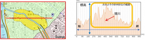境川周辺の砂州砂丘と標高 図4出典:国土地理院 W eb サイト 国土地理院地図を加工しています